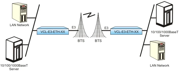 Remote LAN Connection over Wireless E3