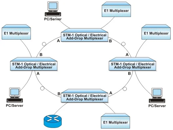 Ring Network Application