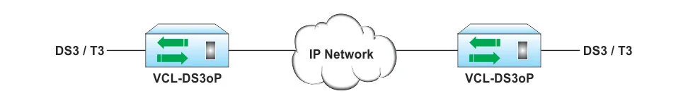 DS3 / T3 over an Ethernet / IP Networks