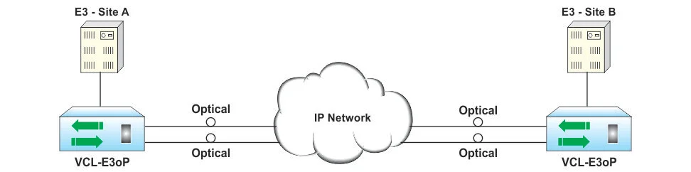 E3 Link over Optical Fiber / E3 OLTE