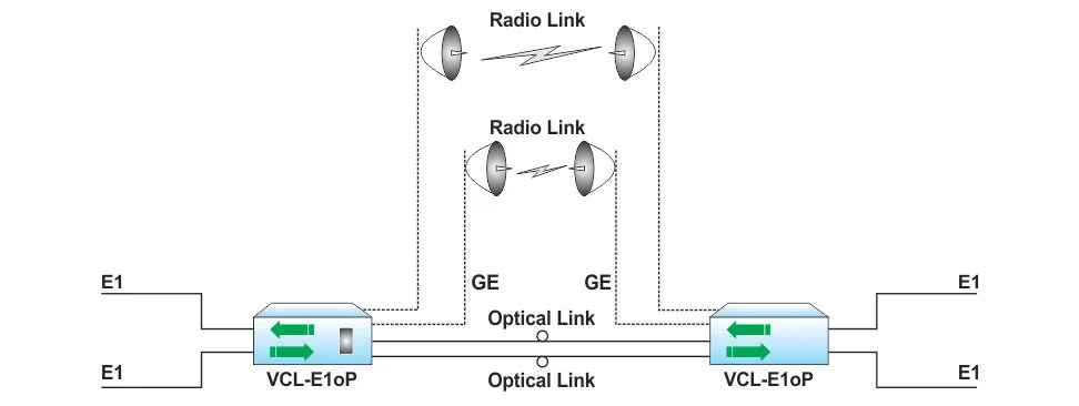 1+3 Redundant Ethernet Transmission Links