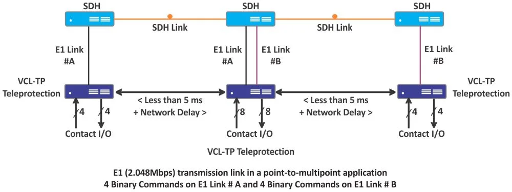 Teleprotection over E1 P-M-P (Point to Multi-point) Interfaces