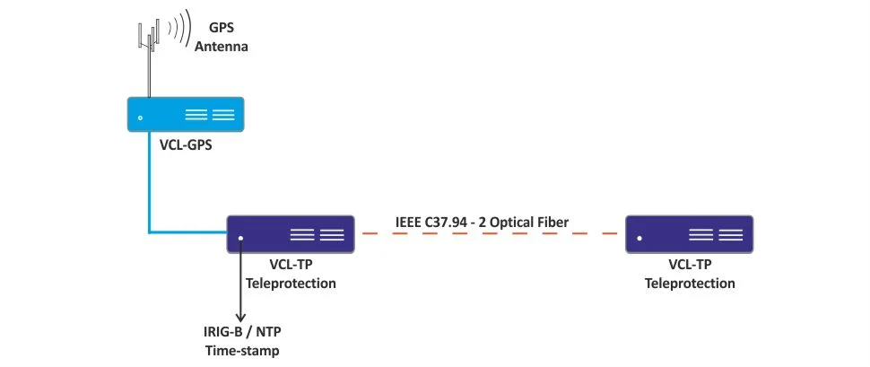 Teleprotection using IRIG-B / NTP to Time-stamp Events and Alarms