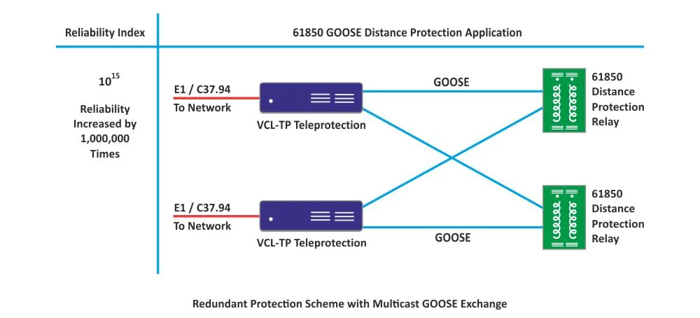 Distance Protection Reliability Index with GOOSE over C37.94