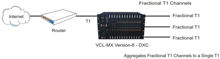 80 Port T1 DACS / T1 DXC - Front View